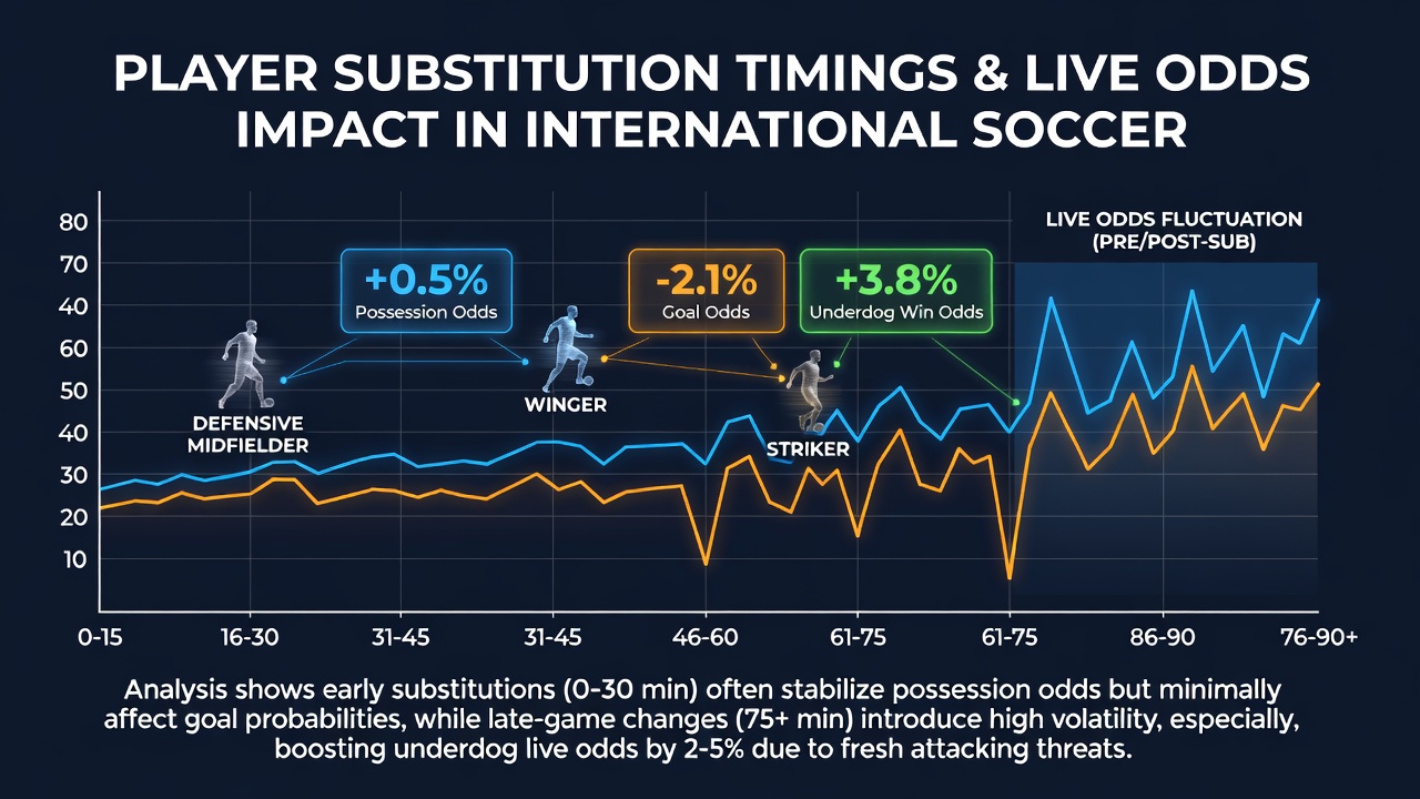 Live-Wettinterface mit aktualisierten Quoten nach einer Auswechslung im Fußball